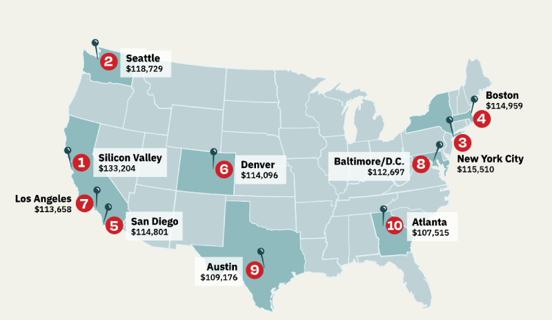 tech salaries by city